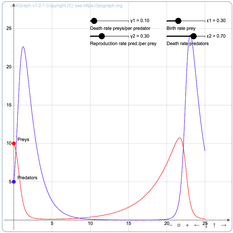 The image shows the plot of a Lotka-Volterra equation. The x-axes shows time values ranging from 0 to 27, the y-axes shows figures regarding the number of individuals (where an additional factor might be multiplied). The red line (preys) starts for t=0 with a value of 10, and steeply drops to almost 0  for t=3. At t=7 the values very slowly grow again, to reach a maximum vale of 11 at t=22. After this the value drops steeply again to be almost 0 at t=25. The blue line (predators) start with a value of 5 for t=0. It rises to almost 23 at t=2, following down to 2 at t=5 an then going down to 0 at t=12. Looking at t=19 it starts to rise again, reaching a maximum of 24 for t=23. It then decreases with the almost same fast rate to 9 for t=25 where the graph ends. The following parameters are stated: "Death rate preys/per predator" with y1=0.1, "Reproduction rate pred./per prey" with y2=0.3, "Birth rate prey" with epsilon1=0.3 and finally "Death rate predators" with epsilon2=0.2.