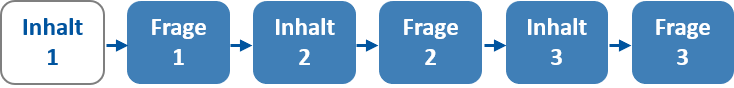 Exemplarische Darstellung eines linearen Lernpfades mit abwechselnden Inhalts- und Fragenseiten. Die Bearbeitungsreihenfolge ist genau vorgegeben, weshalb die Seiten in der vordefinierten Reihenfolge durchlaufen werden müssen.