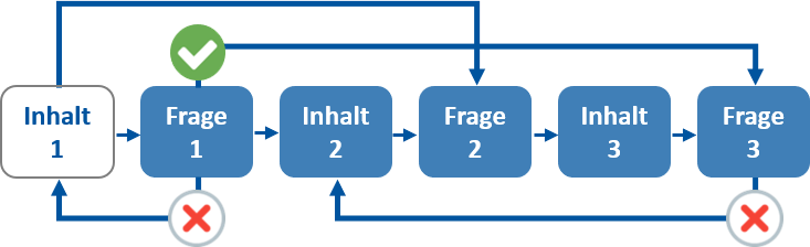 Exemplarische Darstellung eines nichtlinearen Lernpfads, bei dem sich Inhalts- und Fragenseiten abwechseln. Die Studierenden können zwischen verschiedenen Pfaden wählen, abhängig von ihren Antworten auf die Fragen. Richtig oder falsch beantwortete Fragen führen zu unterschiedlichen Inhalten oder weiteren Frageseiten, wodurch der Lernverlauf individuell angepasst wird.