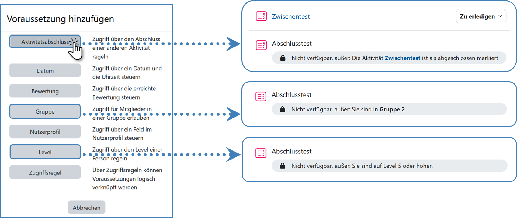 Abbildung eines Screenshots "Voraussetzung hinzufügen" einer exemplarischen Moodle-Aktivität. Unter "Aktivitätsabschluss" wird dort eine andere Aktivität ausgewählt, deren Abschluss vorliegen muss, damit man auf die aktuell geöffnete Aktivität zugreifen kann. Der zweite Screenshot zeigt zwei Aktivitäten auf der Kursseite. Die im ersten Screenshot gesetzte Voraussetzung erscheint bei der unteren der beiden Aktivitäten. D.h. um auf diese Aktivität zuzugreifen, muss der angezeigte Aktivitätsabschluss erfüllt sein.