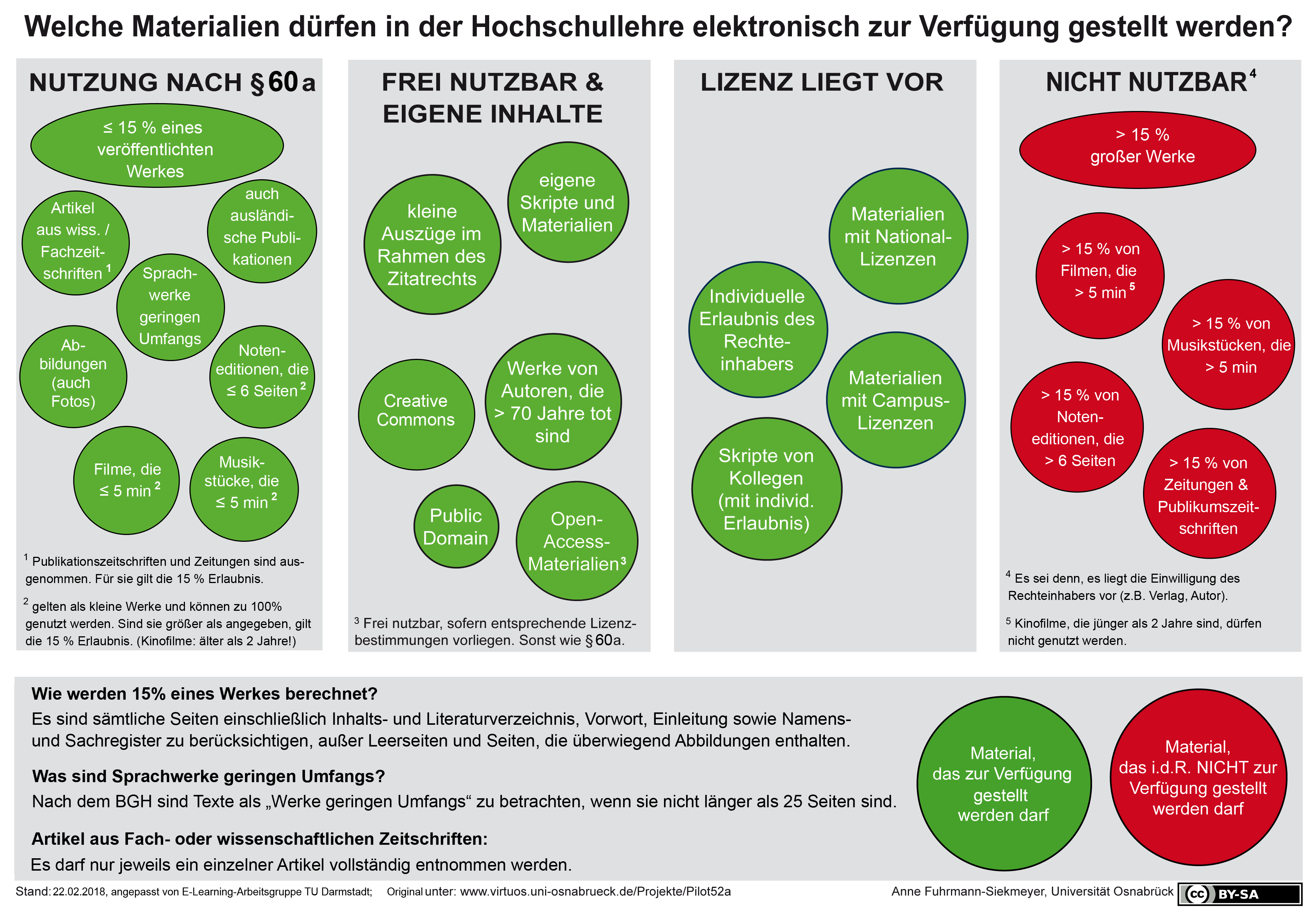 Das Bild zeigt ein grafische Übersicht zu den urheberrechtlichen Regelungen