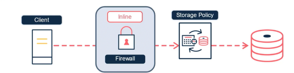 Commvault encryption