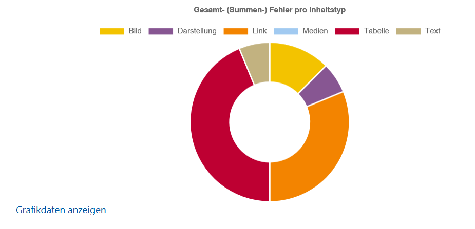 Screenshot: Kreisdiagramm mit der Überschrift "Gesamt-(Summen-)Fehler pro Inhaltstyp". Enthalten sind die Inhaltstypen "Bild", "Darstellung", "Link", "Medien", "Tabelle" und "Text". Unterhalb des Diagramms der Link "Grafikdaten anzeigen".