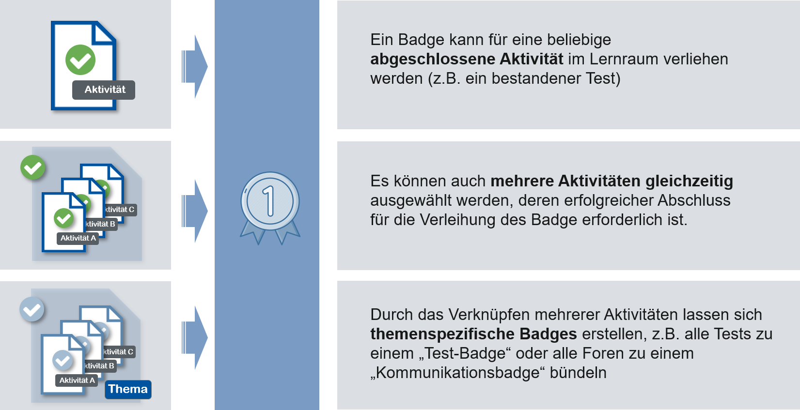 Abbildung unterschiedlicher Möglichkeiten für den Badge-Erwerb. Ein Badge kann z.B. für eine beliebige abgeschlossene Aktivität im Lernraum verliehen werden. Es können jedoch auch mehrere Aktivitäten gleichzeitig ausgewählt werden, deren erfolgreicher Abschluss für die Verleihung des Badge erforderlich ist. Durch das Verknüpfen mehrerer Aktivitäten lassen sich themenspezifische Badges erstellen, z.B. alle Foren zu einem "Kommunikationsbadge" bündeln.