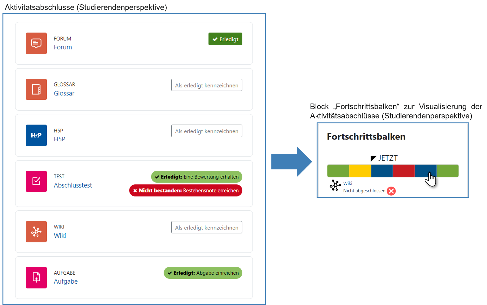 Screenshot einer Kurssseite mit mehreren Aktivitäten. Die Aktivitäten haben unterschiedliche Aktivitätsabschlüsse. Im nebenstehenden Screenshot werden die unterschiedlichen Aktivitätsabschlüsse der verschiedenen Aktivitäten in einer visuellen Gesamtübersicht zusammengefasst.