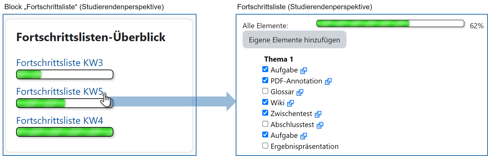 Screenshot eines Fortschrittslisten-Überblicks mit Fortschrittsanzeigen zu 3 einzelnen Fortschrittslisten. Die Fortschrittsanzeigen informieren über den aktuellen Bearbeitungsstand. Die Fortschrittsanzeige von einer der 3 Fortschrittslisten wird angeklickt. Im nebenstehenden zweiten Screenshots werden die einzelnen Elemente der angeklickten Fortschrittsliste inkl. Bearbeitungsstand angezeigt.