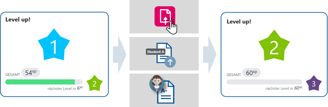 Abbildung von Screenshots zum Block "LevelUp!". Dieser informiert u.a. über das aktuelle Level und die Anzahl an erworbenen Erfahrungspunkten. Durch eine Aktion, wie z.B. die Anzeige einer Aufgabe, das Einreichen einer Abgabe oder die Vergabe einer Bewertung erhalten die Studierenden neue Erfahrungspunkte. Dies führt im abgebildeten Screenshot dazu, dass weitere Erfahrungspunkte erworben wurden und dadurch ein höheres Level erreicht wurde.