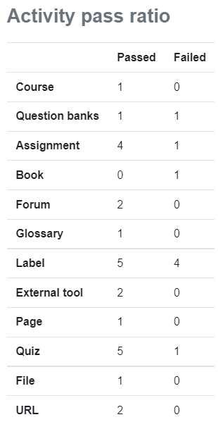 Screenshot of an exemplary activity pass ratio in tabular form