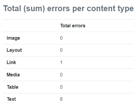 Screenshot of an exemplary of the total (sum) errors per content type in tabular form