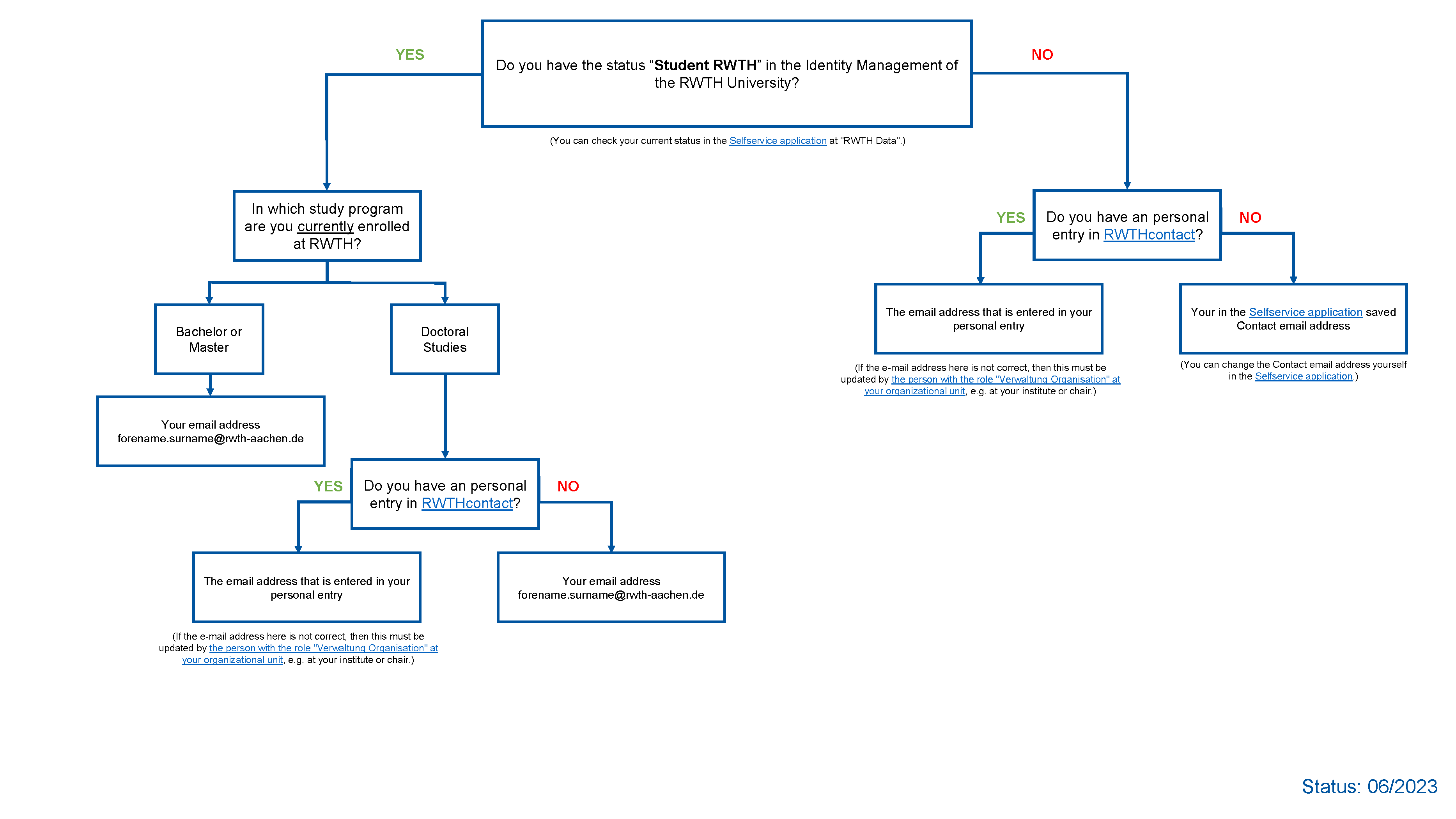 This flowchart shows how your email address is determined, that will be displayed.
