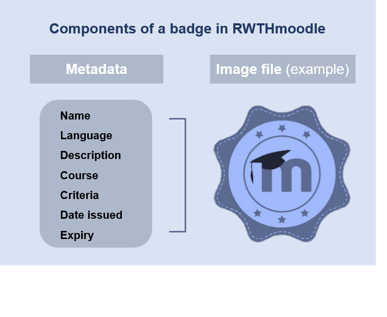 Components of a badge in RWTHmoodle