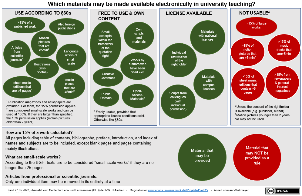 Screenshot: Graphical overview of copyright regulations