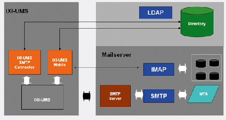 Das Bild zeigt die Architektur der UMS-Software