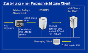 The picture shows the deliver process of a fax message