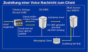The picture shows the deliver process of a voice message